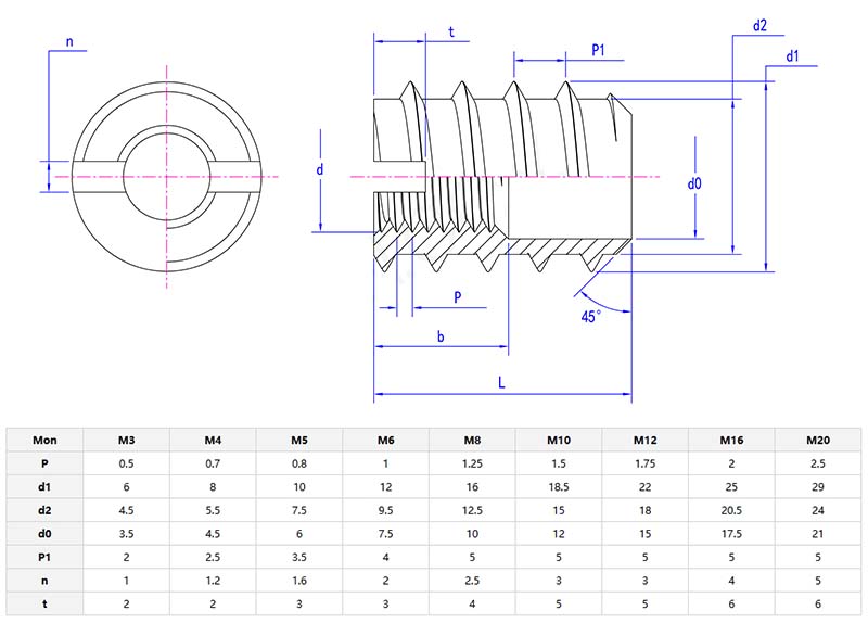 Screwed inserts